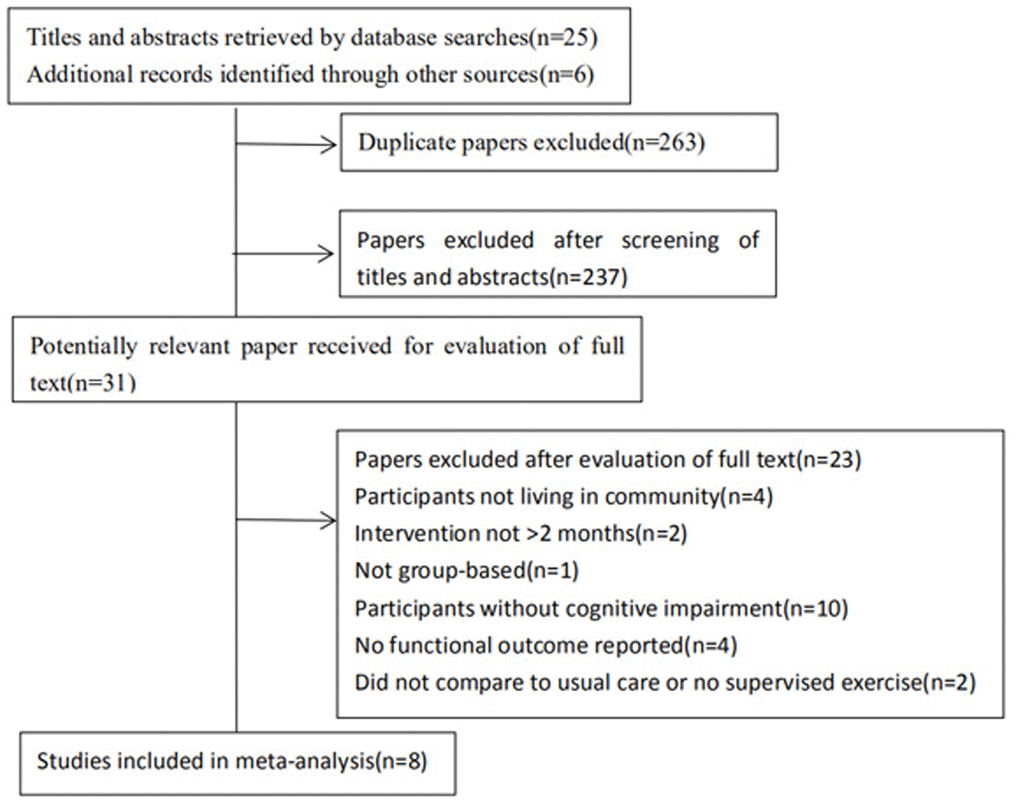 Flow diagram of the trial identification process.