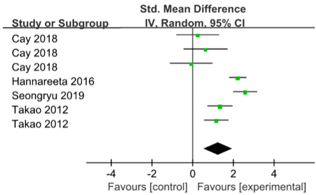 The assessment of the effects of multicomponent exercise on executive function by meta-analysis. Change in Total Cornell scores from baseline.