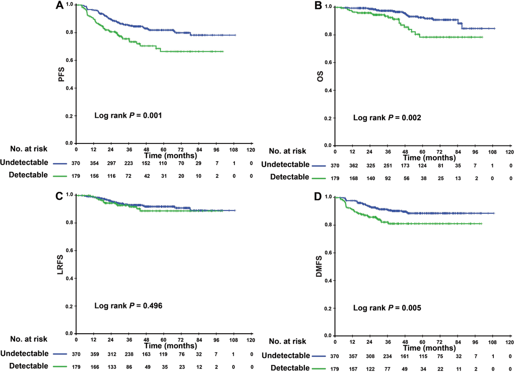 Kaplan–Meier PFS (A), LRFS (B), OS (C) and DMFS (D) curves for 549 patients with NPC with undetectable/detectable EBV DNA level after induction chemotherapy. Abbreviations: PFS = progression-free survival; OS = overall survival; LRFS = local-regional relapse-free survival; DMFS = distant metastasis-free survival; NPC, nasopharyngeal carcinoma; and EBV= Epstein–Barr virus.