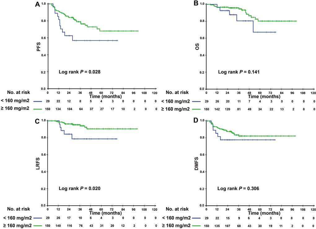 Kaplan–Meier PFS (A), OS (B), LRFS (C), and DMFS (D) curves for the subgroup of 174 NPC patients with detectable EBV DNA level after induction chemotherapy stratified by CCD 2, and CCD ≥ 160 mg/m2. Abbreviations: PFS = progression-free survival; OS = overall survival; LRFS = local-regional relapse-free survival; DMFS = distant metastasis-free survival; NPC, nasopharyngeal carcinoma; CCD = cumulative cisplatin dose.