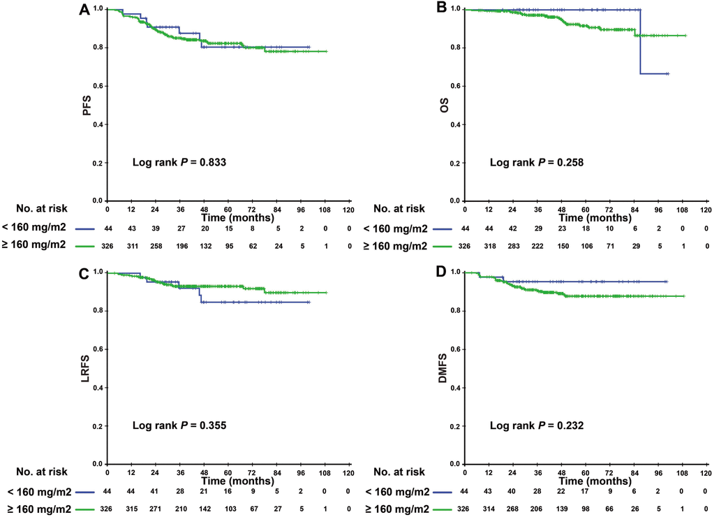 Kaplan–Meier PFS (A), OS (B), LRFS (C), and DMFS (D) curves for the subgroup of 370 NPC patients with undetectable EBV DNA level after induction chemotherapy stratified by CCD 2, and CCD ≥ 160 mg/m2. Abbreviations: PFS = progression-free survival; OS = overall survival; LRFS = local-regional relapse-free survival; DMFS = distant metastasis-free survival; NPC, nasopharyngeal carcinoma; CCD = cumulative cisplatin dose.