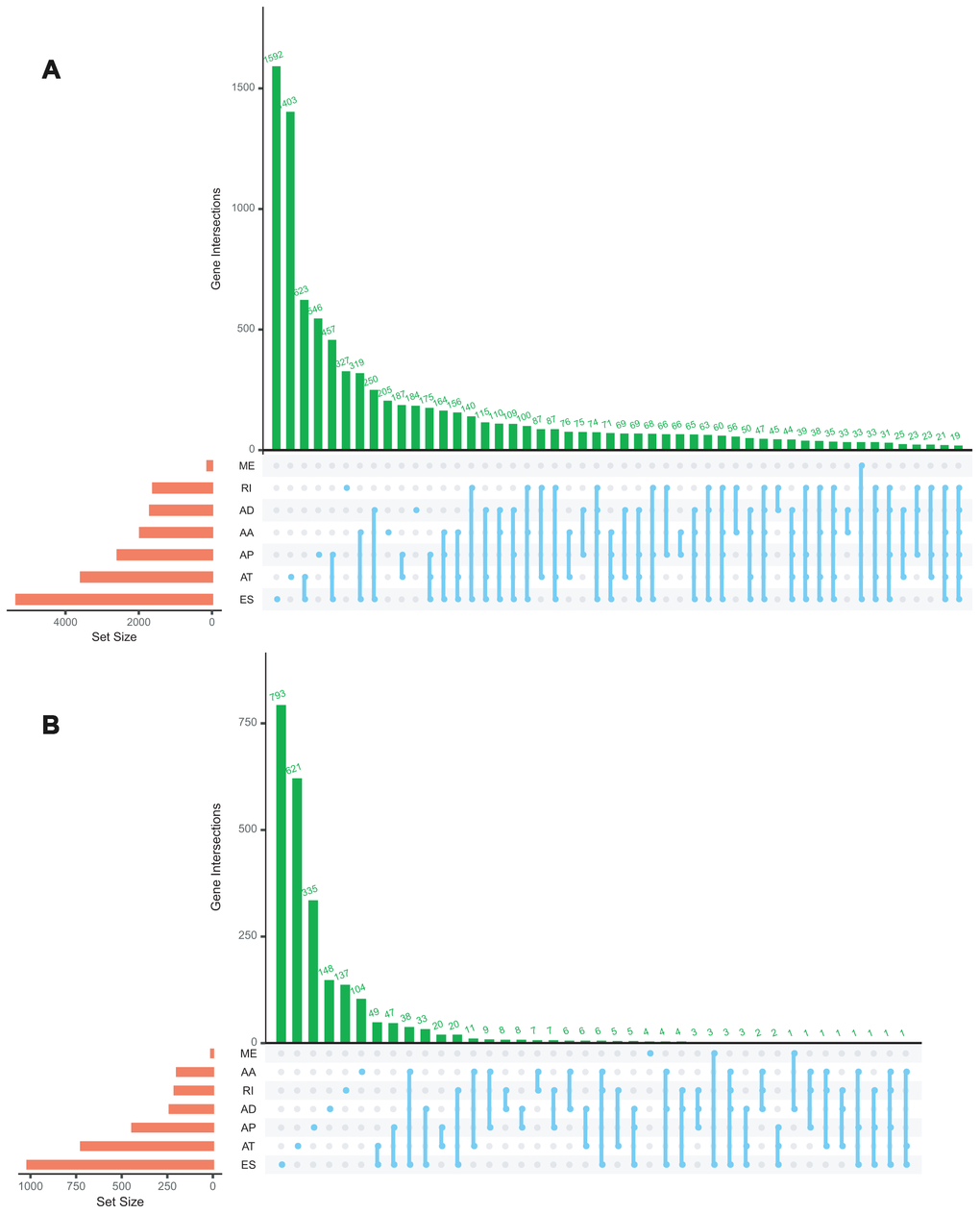 Upset plot of interactions among seven types of all AS events (A) and survival-associated AS events (B) in ACC.