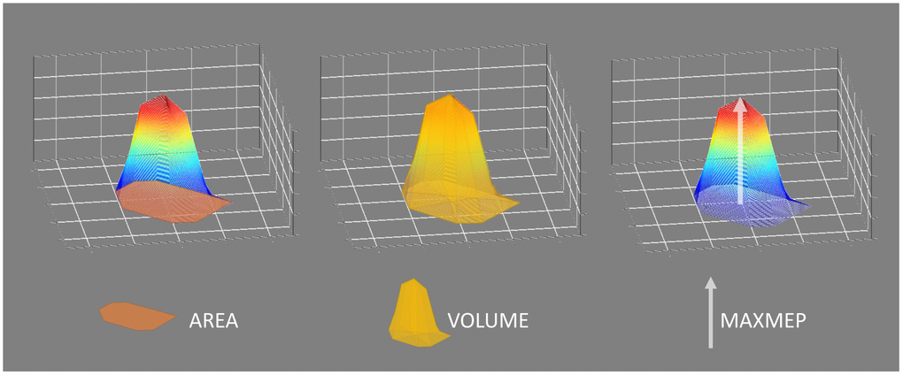 Visualization of the cortical motor representation parameters: area, volume, and maximal motor evoked potential (MAXMEP). Area was measured in cm² by calculating the area of a polygon expanding over all active points. Volume was measured in μV*cm² and defined as the sum of the mean motor evoked potential (MEP) peak-to-peak amplitudes of all active points, serving as an approximation of the three-dimensional integration of the map. The maximal mean MEP value of all active points was obtained as MAXMEP and measured in μV.