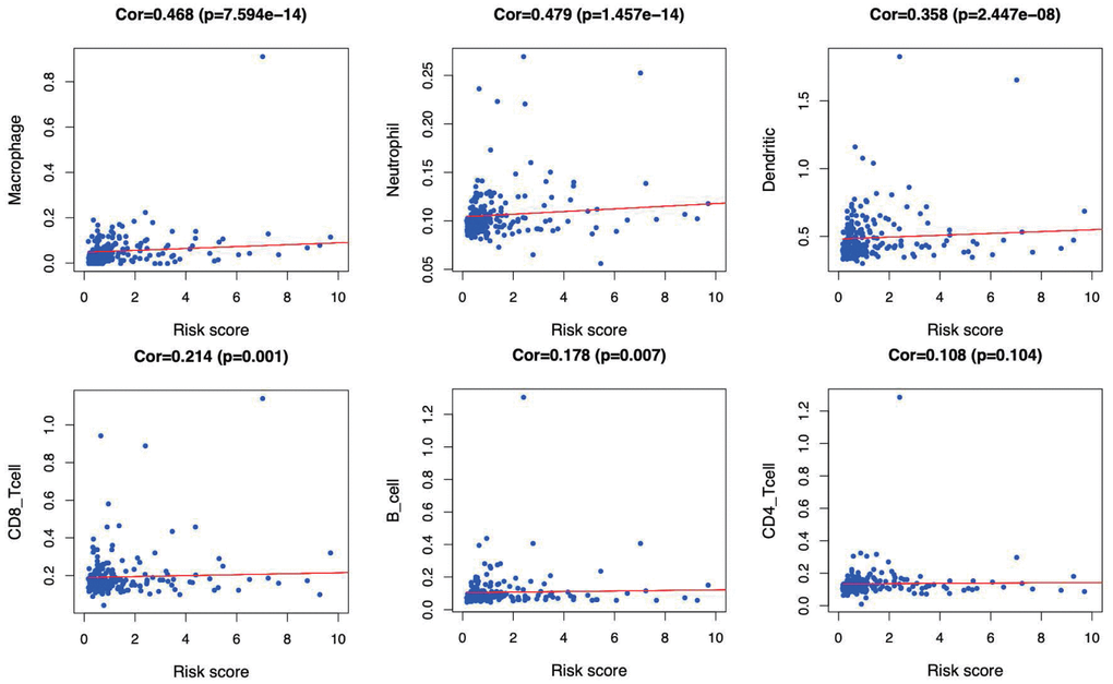 Relationships between the immune-related prognostic index and infiltration abundances of six types of immune cells. The correlation was performed by using Pearson correlation analysis. (A) macrophages; (B) neutrophils; (C) dendritic cells; (D) CD8+T cells; (E) B cells; and (F) CD4+T cells.