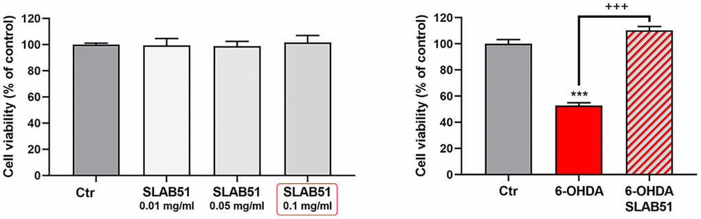 MTS assay of cells treated with different concentration of SLAB51 (left). MTS assay of cells treated with 35 μM 6-OHDA and 35 μM 6-OHDA and SLAB51 0.1mg/ml (right). Data are mean ± SE of three different experiments run in quadruplicate (n=3). *** p