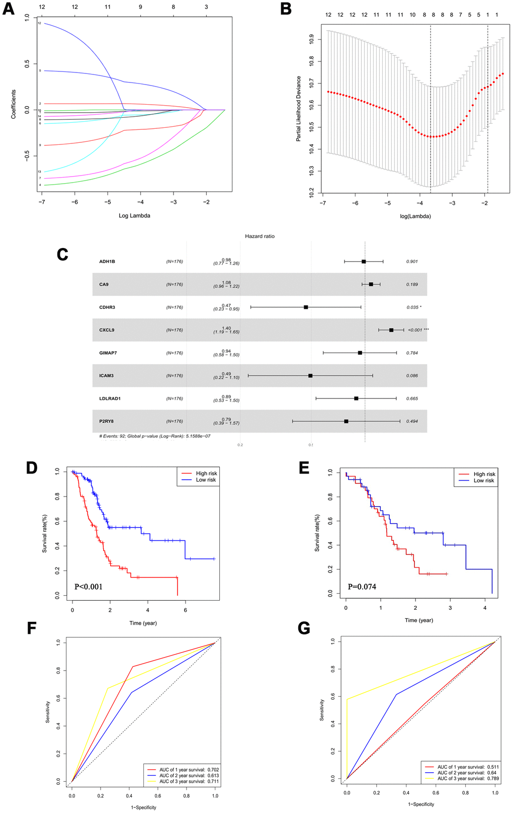 An 8-mRNA signature system was established to predict the overall survival of PAAD patients. (A) LASSO coefficient profiles of 14 mRNA with PB) 10-fold cross-validations result which identified optimal values of the penalty parameter λ. (C) The association between each gene and overall survival. (D, E) The Kaplan-Meier curves in the training set (D) and the validation set (E). (F, G) Time-dependent ROC analysis at 1, 2 and 3 years in the training set (F) and the validation set (G).