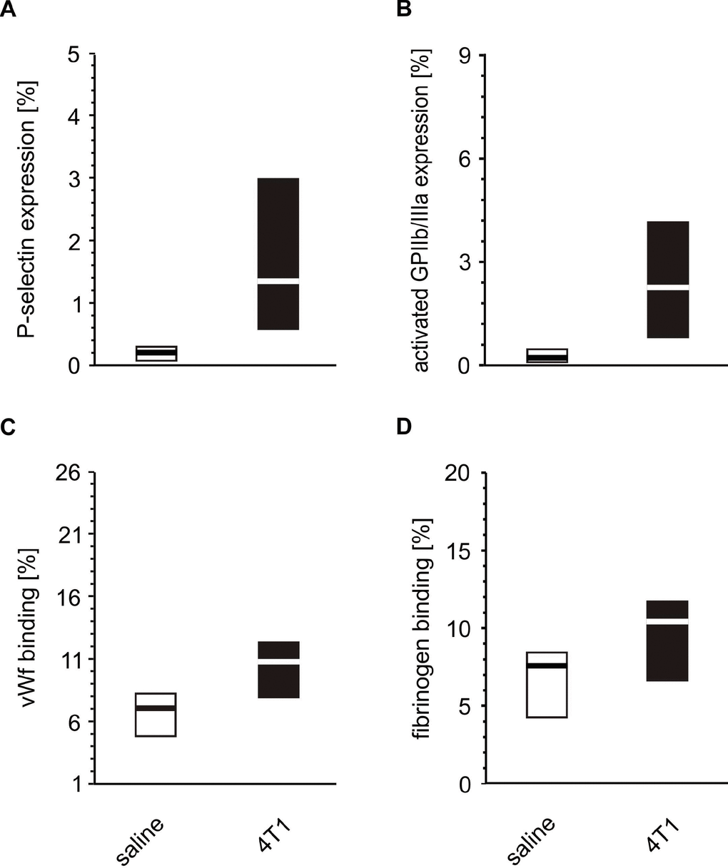 In vitro activation of whole blood platelets incubated with 4T1 cells. Results are presented as median (horizontal line) and interquartile range (box) (n = 8). The expressions of P-selectin (CD62P) (A), the active form of GPIIb/IIIa complex (B) and the binding of endogenous vWF (C) and endogenous fibrinogen (Fg) (D) on platelets was measured using flow cytometry in non-fixed ‘washed blood’ incubated with 4T1-cancer cells or saline. Results are expressed as the percent fraction of the CD41/61-positive platelets. More experimental details are given in the Materials and methods section. The statistical significance of differences, estimated with the Mann-Whitney U-test, was: P-selectin, P1,α saline; active form of GPIIb/IIIa, P1,α  saline; vWF, P1,α  saline; Fg, P1,α  saline.