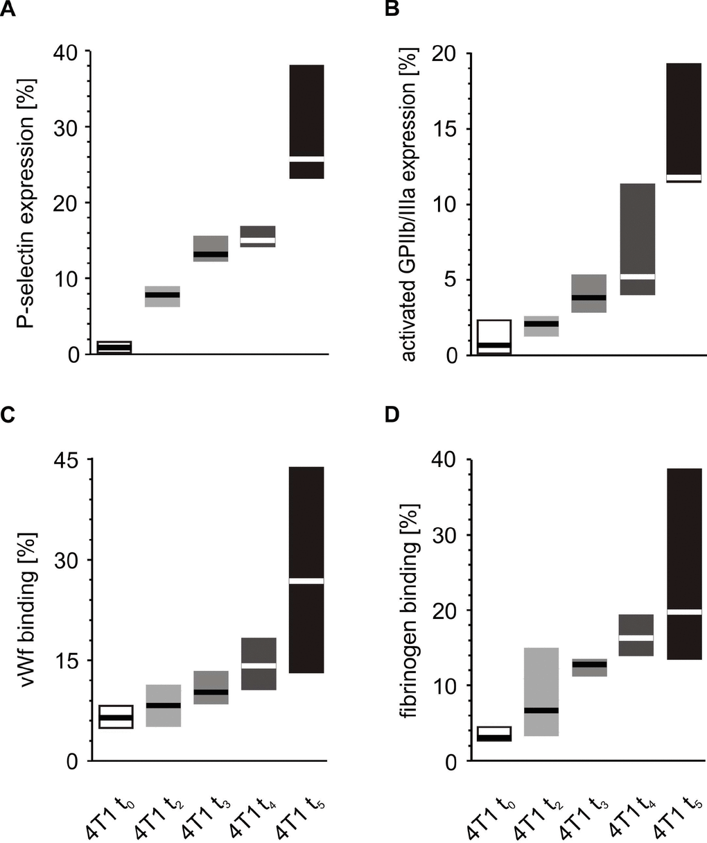 Time-course of circulating platelet activation in mice injected with 4T1 cancer cells during 5-week breast cancer development. Results are presented as median (horizontal line) and interquartile range (box) (n = 8). The expressions of P-selectin (CD62P) (A), the active form of GPIIb/IIIa (B) and the binding of endogenous vWF (C) and endogenous fibrinogen (Fg) (D) on resting platelets were measured using flow cytometry in non-fixed ‘washed blood’ withdraw immediately (t0, open boxes) or after 2 (t2, light grey boxes), 3 (t3, grey boxes), 4 (t4, dark grey boxes) or 5 weeks (t5, black boxes) from the injection of 4T1-cells. Results are expressed as the percent fraction of platelets positive for a given activation marker. More experimental details are given in the Materials and methods section. The statistical significance of differences, estimated with Kruskal-Wallis test followed by post hoc all-pairwise comparisons Conover-Inman or one-way ANOVA followed by Tukey’s multiple comparisons test, was: P-selectinresting, P1,α 5 > 4T1 t4 > 4T1 t3 > 4T1 t2 > 4T1 t0; active form of GPIIb/IIIaresting, P1,α 5 > 4T1 t4, 4T1 t3, 4T1 t2, 4T1 t0; 4T1 t4 > 4T1 t2, 4T1 t0; vWFresting, P1,α 5 > 4T1 t4 = 4T1 t3 = 4T1 t2 > 4T1 t0; Fgresting, P1,α 5 > 4T1 t2, 4T1 t0; 4T1 t4 > 4T1 t2, 4T1 t0.