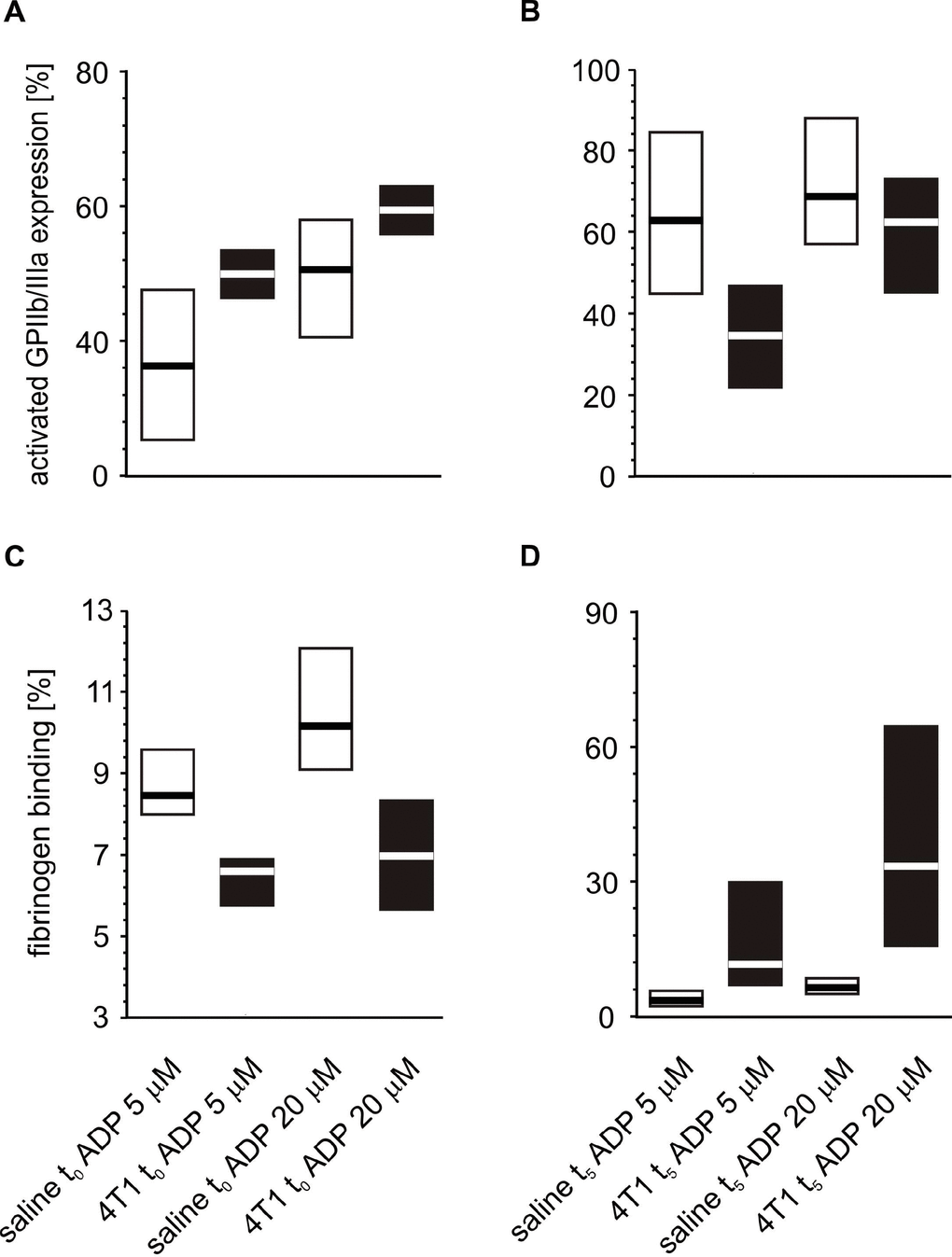 Expressions/bindings of selected platelet surface membrane activation markers on ADP-activated blood platelets in mice injected with 4T1 cancer cells or saline. Results are presented as median (horizontal line) and interquartile range (box) (n = 8). The expressions of the active form of GPIIb/IIIa (A, B) and binding of endogenous fibrinogen (Fg) (C, D) on platelets stimulated with ADP (5 or 20 μM) were measured using flow cytometry in non-fixed ‘washed blood’ withdraw immediately (t0) (A, C) or after 5 weeks (t5) (B, D) from the injection of 4T1-cells or saline. Results are expressed as the percent fraction of platelets positive for a given activation marker. More experimental details are given in the Materials and methods section. The statistical significance of differences, estimated with Kruskal-Wallis test followed by post hoc Conover-Inman all-pairwise comparisons or two-way ANOVA followed by Tukey’s multiple comparisons test, was: active form of GPIIb/IIIaADP5μM, P1,α 0 > saline t0; P1,α 5 5; active form of GPIIb/IIIaADP20μM, P1,α 0 > saline t0; P1,α 5 5; FgADP5μM, P1,α 0 0; P1,α 5 5; FgADP20μM, P1,α 0 0; P1,α 5 5.