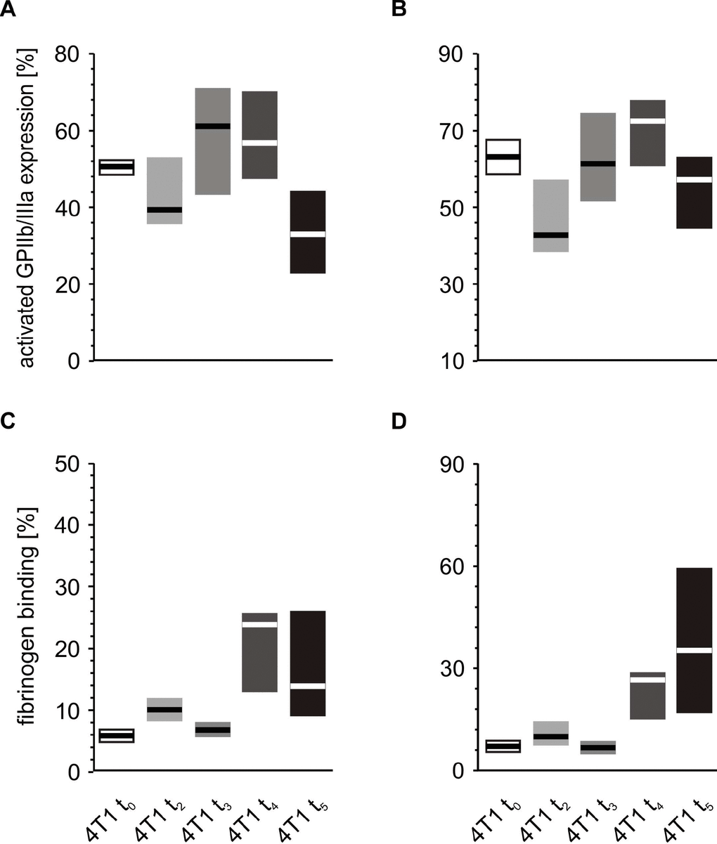 In vitro response to increasing concentrations of ADP of whole blood platelets from mice with orthotopic model of breast cancer. Results are presented as median (horizontal line) and interquartile range (box) (n = 8). The expressions of the active form of GPIIb/IIIa (A, B) and the binding of endogenous fibrinogen (Fg) (C, D) on platelets stimulated with 5 μM ADP (A, C) and 20 μM ADP (B, D) were measured using flow cytometry in non-fixed ‘washed blood’ withdrawn immediately (t0) or after 2 (t2), 3 (t3), 4 (t4) or 5 weeks (t5) from the injection of 4T1 cells. Results are expressed as the percentage fraction of a given activation marker-positive platelets. More experimental details are given in the Materials and methods section. Statistical significance of differences, estimated with Kruskal-Wallis test followed by post hoc all-pairwise comparisons Conover-Inman or one-way ANOVA followed by Tukey’s multiple comparisons test, was: active form of GPIIb/IIIaADP5μM,; P1,α 5 4 = 4T1 t3 > 4T1 t2 = 4T1 t0; active form of GPIIb/IIIaADP20μM, P1,α 4 > 4T1 t2; FgADP5μM, P1,α 5 = 4T1 t4 > 4T1 t3 = 4T1 t2 = 4T1 t0; FgADP20μM,P1,α 5 = 4T1 t4 > 4T1 t3 2 > 4T1 t0.