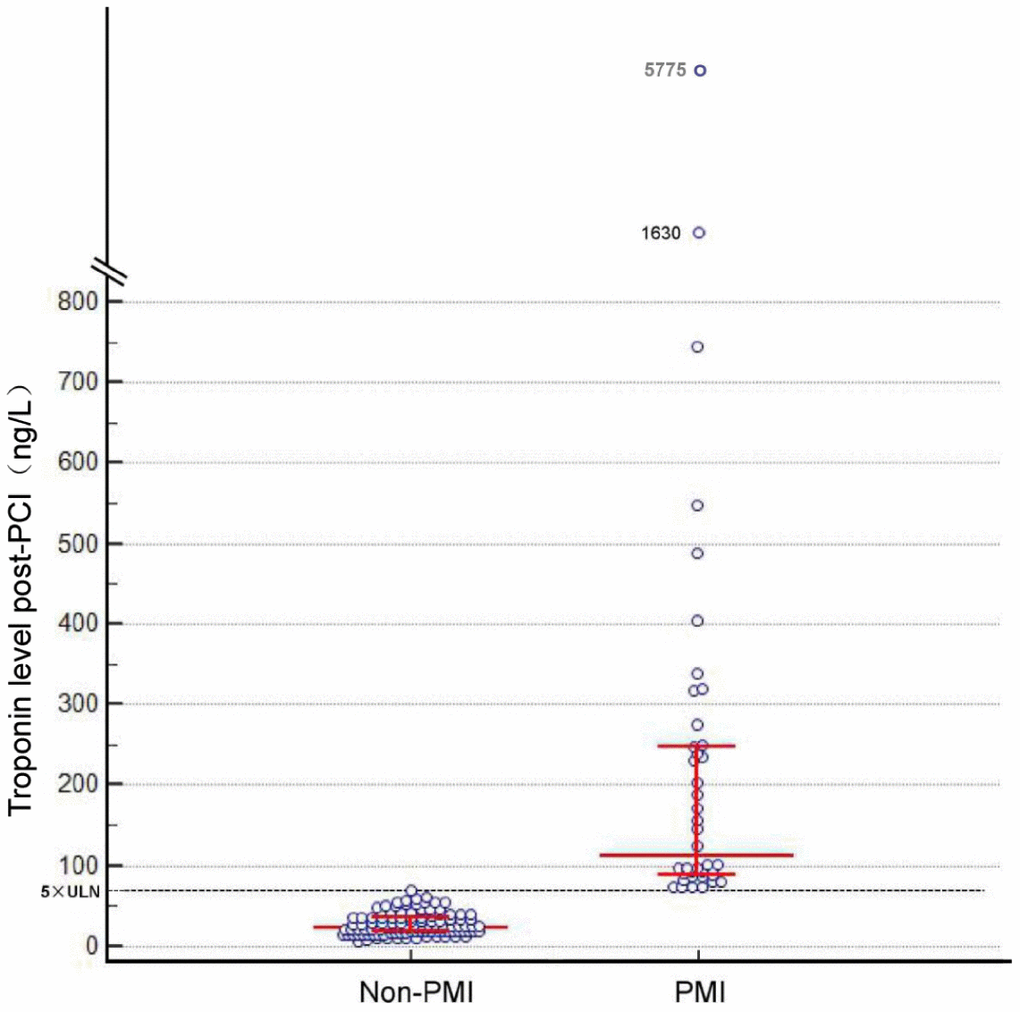 Post-percutaneous coronary intervention troponin levels. Bars indicate median levels with interquartile range. The dotted line indicates the limit of 70 ng/L. ULN, upper limit of the normal.