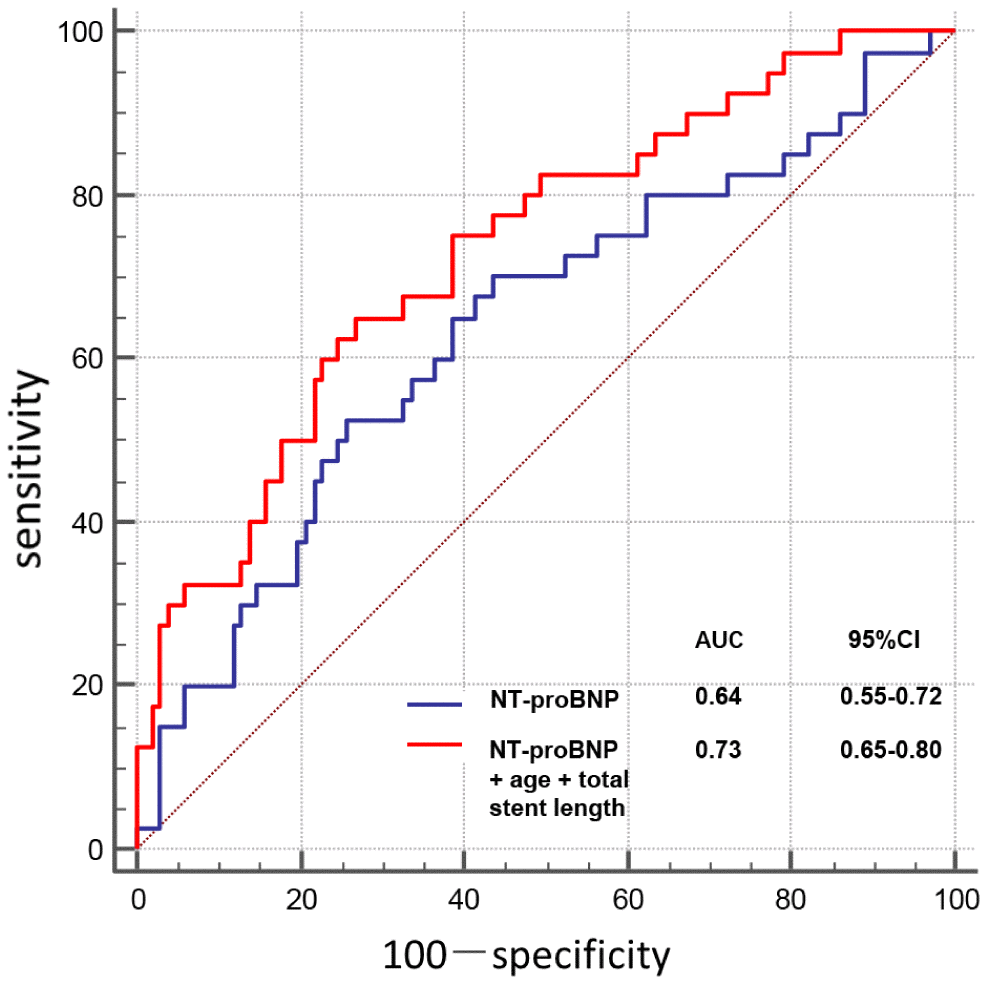 Receiver operating characteristic curve for relevant variables predicting PMI.