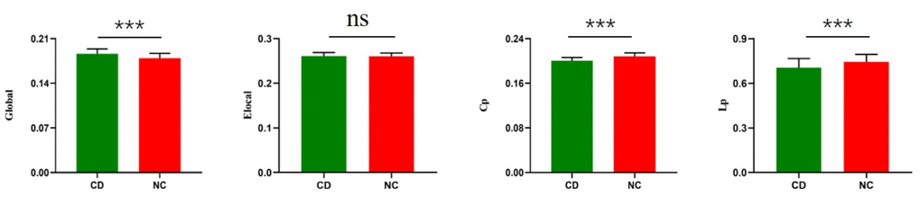 Group differences between CD patients and healthy controls in the global of functional brain networks. The bar and error bars represent the fitted values and standard deviations, respectively. Eglo= global efficiency, Eloc= local efficiency, Cp=cluster efficiency, Lp= shortest path length. CD= Cushing's disease, NC= healthy control.