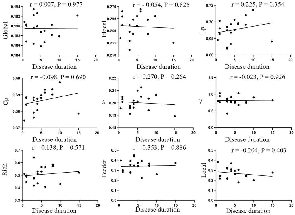 Correlation analysis of disease duration and parameters of brain network. No correlations were found in disease duration and global efficiency (r=0.007, p=0.977), local efficiency (r=-0.054, p=0.826), Lp (r=0.225, p=0.354), Cp (r=-0.098, p=0.690), λ (r=0.270, p=0.264), λ (r=-0.023, p=0.926), rich-club (r=0.138, p=0.571), feeder (r=0.353, p=0.886), local (r=-0.204, p=0.403). Elocal= local efficiency Cp=cluster efficiency, Lp= shortest path length.