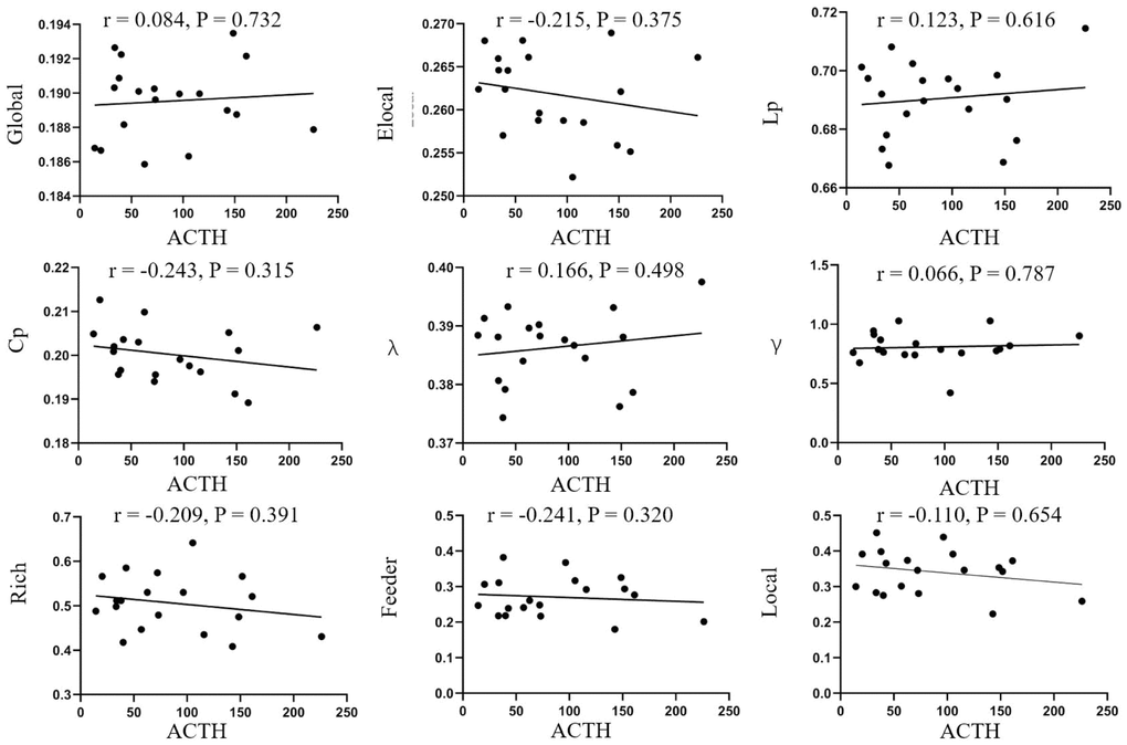 Correlation analysis of ACTH and parameters of brain network. No correlations were found in disease duration and global efficiency (r=0.084, p=0.732), local efficiency (r=-0.215, p=0.375), Lp (r=0.123, p=0.616), Cp (r=-0.243, p=0.315), λ (r=0.166, p=0.498), λ (r=-0.066, p=0.787), rich-club (r=-0.209, p=0.391), feeder (r=-0.241, p=0.320), local (r=-0.110, p=0.654). Elocal= local efficiency Cp=cluster efficiency, Lp= shortest path length.