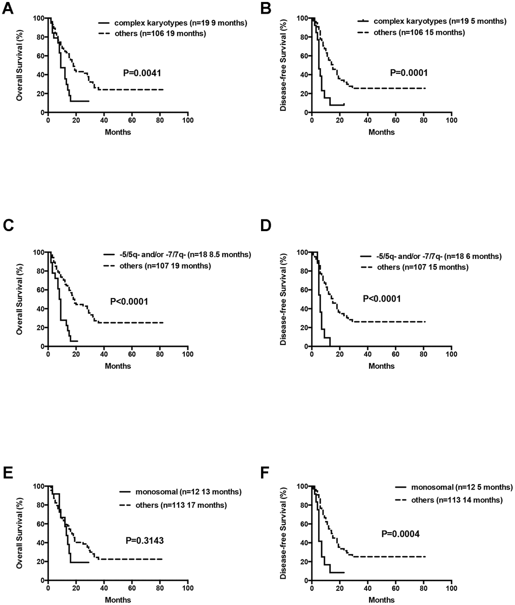 Overall survival and disease free survival according to cytogenetics. (A) Overall survival in AML patients with complex cytogenetics compared to others. (B) Disease free survival in AML patients with complex cytogenetics compared to others. (C) Overall survival in AML patients with abnormalities in -5/5q- and/or -7/7q- chromosomal deletions compared to others. (D) Disease free survival in AML patients with abnormalities in -5/5q- and/or -7/7q- chromosomal deletions compared to others. (E) Overall survival in AML patients with monosomal karyotype compared to others. (F) Disease free survival in AML patients with monosomal karyotype compared to others.