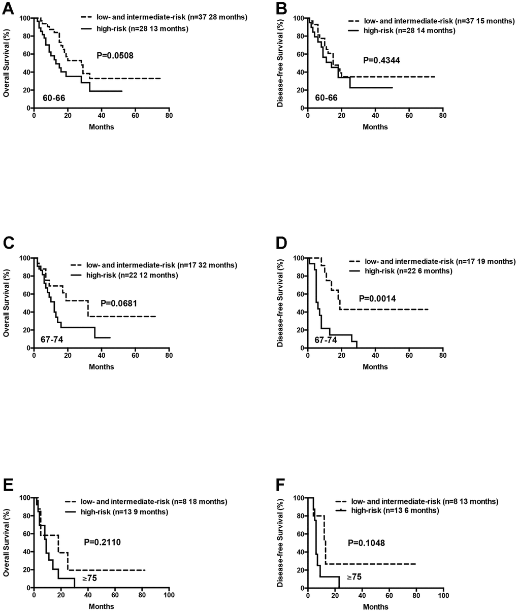 Overall survival and disease free survival of the AML patients according to risk groups (favorable and intermediate vs poor) within age arms (60-66 vs 67-74 vs ≥ 75 years). (A) Overall survival of the AML patients aged 60-66 years according to risk groups. (B) Disease free survival of the AML patients aged 60-66 years according to risk groups. (C) Overall survival of the AML patients aged 67-74 years according to risk groups. (D) Disease free survival of the AML patients aged 67-74 years according to risk groups. (E) Overall survival of the AML patients aged ≥75 years according to risk groups. (F) Disease free survival of the AML patients aged ≥75 years according to risk groups.
