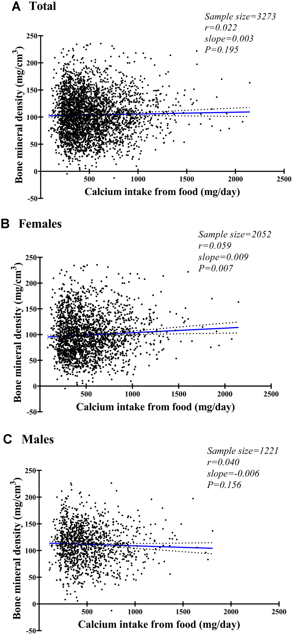Fitting plot for spinal bone mineral density and daily calcium intake from food among females (A), males (B), and both (C).