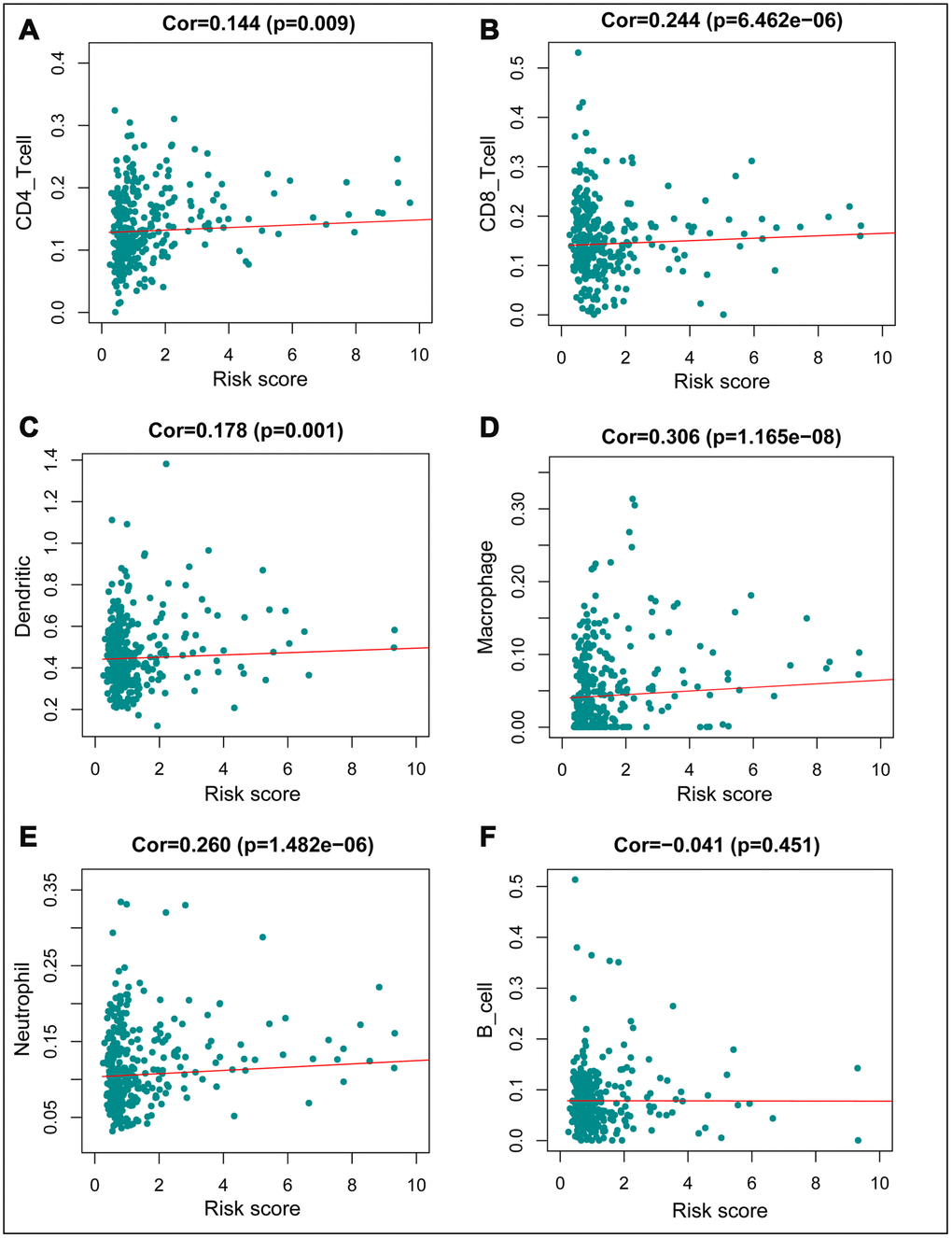 Relationships between the immune–related prognostic index and infiltration abundances of six types of immune cells. (A) CD4 T cells; (B) CD8 T cells; (C) dendritic cells; (D) macrophages; (E) neutrophils; and (F) B cells. The correlation was performed by using Pearson correlation analysis. P 