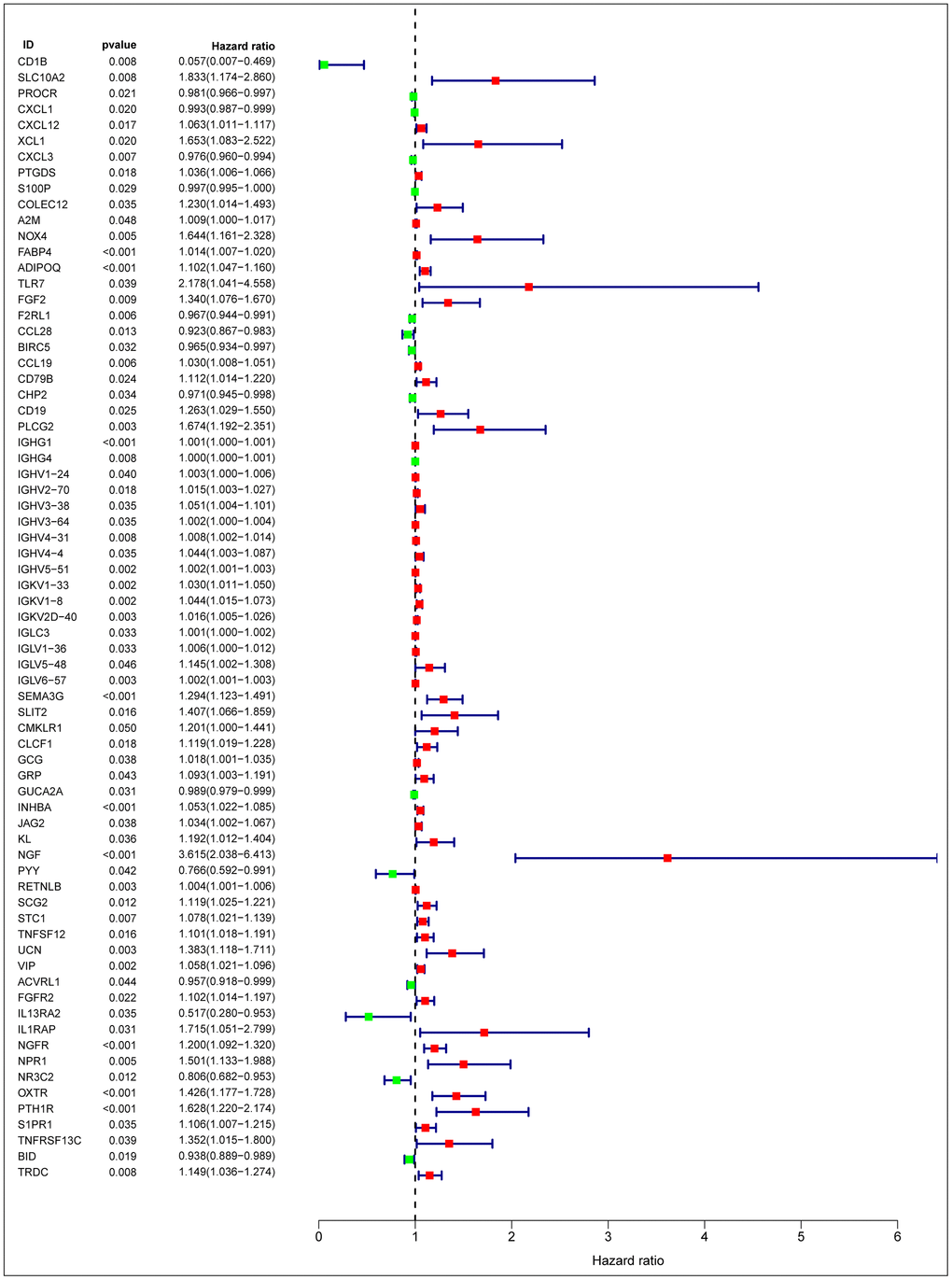 Forest plot of hazard ratios of prognostically relevant immune genes, revealing prognostic value in CRC.