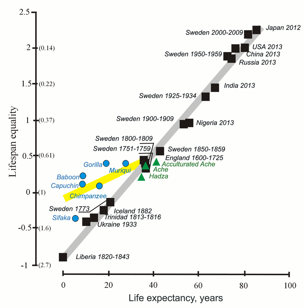 The lifespan equality and life expectancy in humans (black and green) and non-human primates (blue) (from [49], with minor modifications). The y axis shows lifespan equality, the log of the inverse of the Keyfitz’s entropy; corresponding values of the Keyftiz’s entropy are given in parentheses on the y axis.