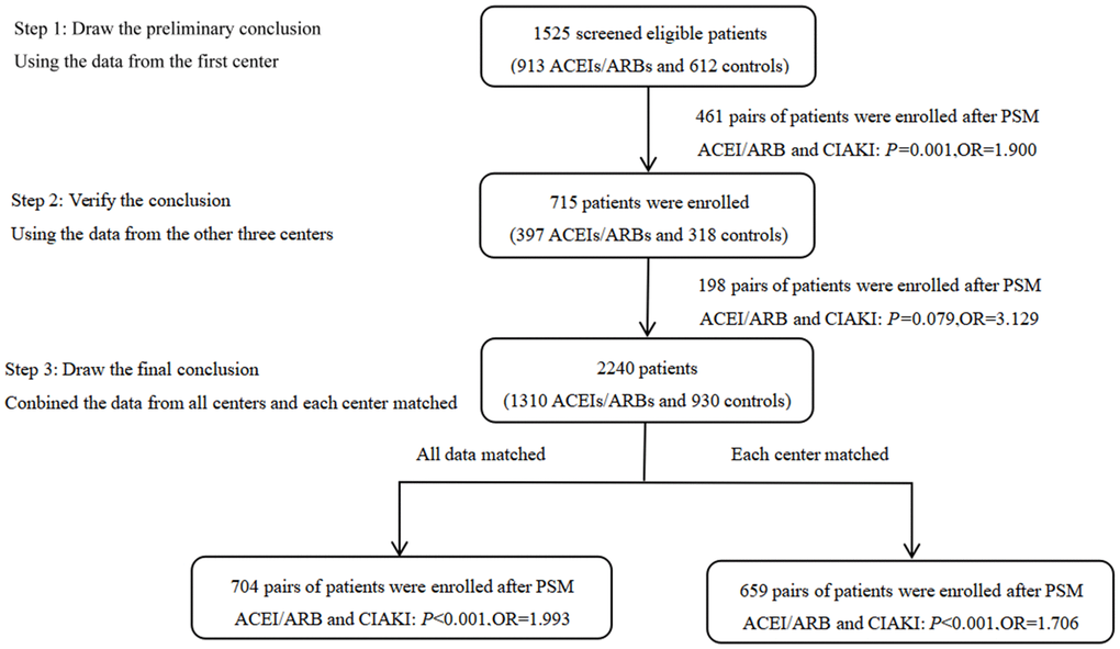 Summary of study design, methods, and results. Propensity score matching (PSM) was conducted on 1310 ACEIs/ARBs patients and 930 controls from four medical centers, resulting in 704 patient pairs. After merging matched data from each center, 659 patient pairs were obtained. The conditional logistic model was used to evaluate the association between ACEIs/ARBs use and CIAKI incidence.