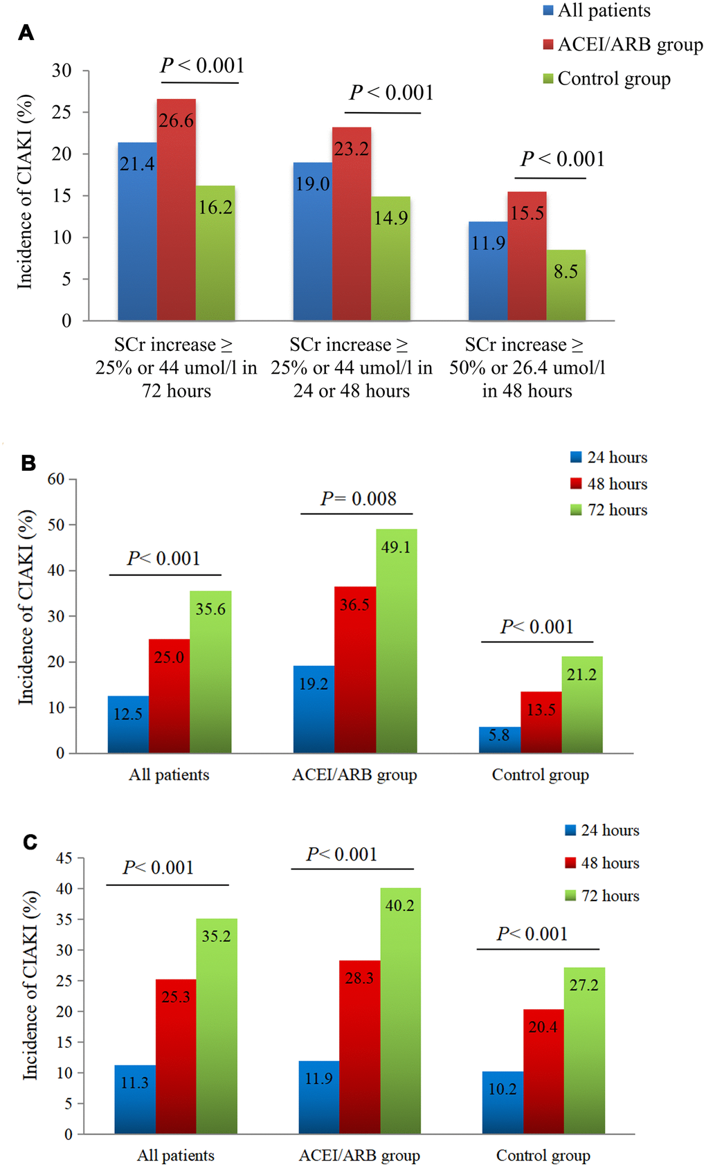 Impact of RAAS inhibition on CIAKI incidence. (A) Incidence of CIAKI in the PSM-matched cohort under different definitions. (B) Incidence of CIAKI in the matched cohort at different times post-CAG/PCI. We screened 52/704 pairs of patients within the PSM-matched cohort who had serum creatinine values documented at 24, 48, and 72 h post-procedure. (C) Incidence of CIAKI in the unmatched cohort at different times post-CAG/PCI. We screened 613/2240 patients who had serum creatinine values documented at 24, 48, and 72 h post-procedure.