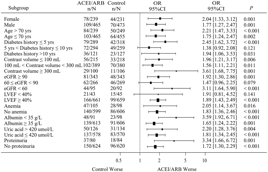 Subgroup analysis of the effect of RAAS blockers on CIAKI incidence in the matched cohort. n = number of patients with CIAKI; N = total number of patients in each subgroup; eGFR, estimated glomerular filtration rate; LVEF, left ventricular ejection fraction.