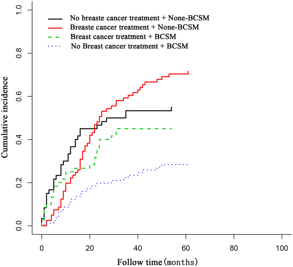 The association of breast cancer treatment with breast cancer deaths in patients with breast cancer as a second primary cancer. Breast cancer treatment was associated with decreased breast cancer deaths in these patients.