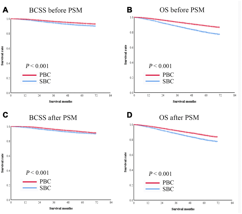 Kaplan-Meier survival curves of patients with breast cancer as the second primary cancer or the prior cancer. (A) BCSS was significantly shorter in patients with breast cancer as the second primary cancer than in those with breast cancer as the prior cancer in the entire cohort. (B) OS was significantly shorter in patients with breast cancer as the second primary cancer than in those with breast cancer as the prior cancer in the entire cohort. After PSM, both BCSS (C) and OS (D) were significantly lower in patients with breast cancer as the second primary cancer than in those with breast cancer as the prior cancer.