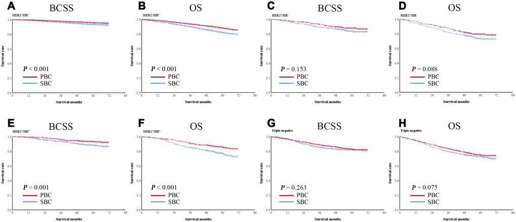 Kaplan-Meier survival curves of patients with breast cancer as the second primary cancer or the prior cancer and with different hormone receptor statuses. Breast cancer as the second primary cancer was significantly associated with shorter BCSS and OS in hormone receptor-positive subgroups (A–H).