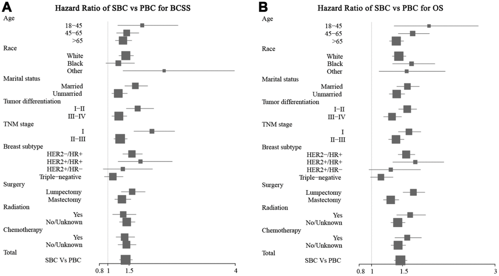 Forest plot of the hazard ratios for survival of patients with breast cancer as the second primary cancer or the prior cancer. Breast cancer as the second primary cancer was associated with short BCSS (A) and OS (B) in most of the subgroups.