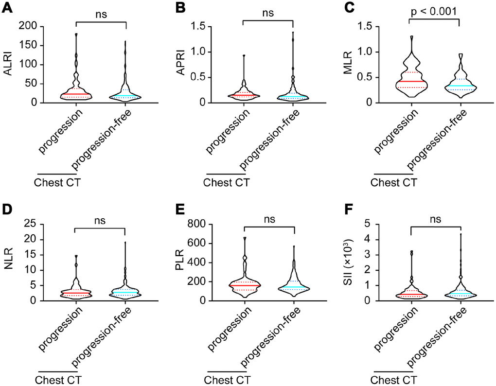 ALRI (A), APRI (B), MLR (C), NLR (D), PLR (E) and SII (F) model comparisons between imaging progression and progression-free COVID-19 patients.