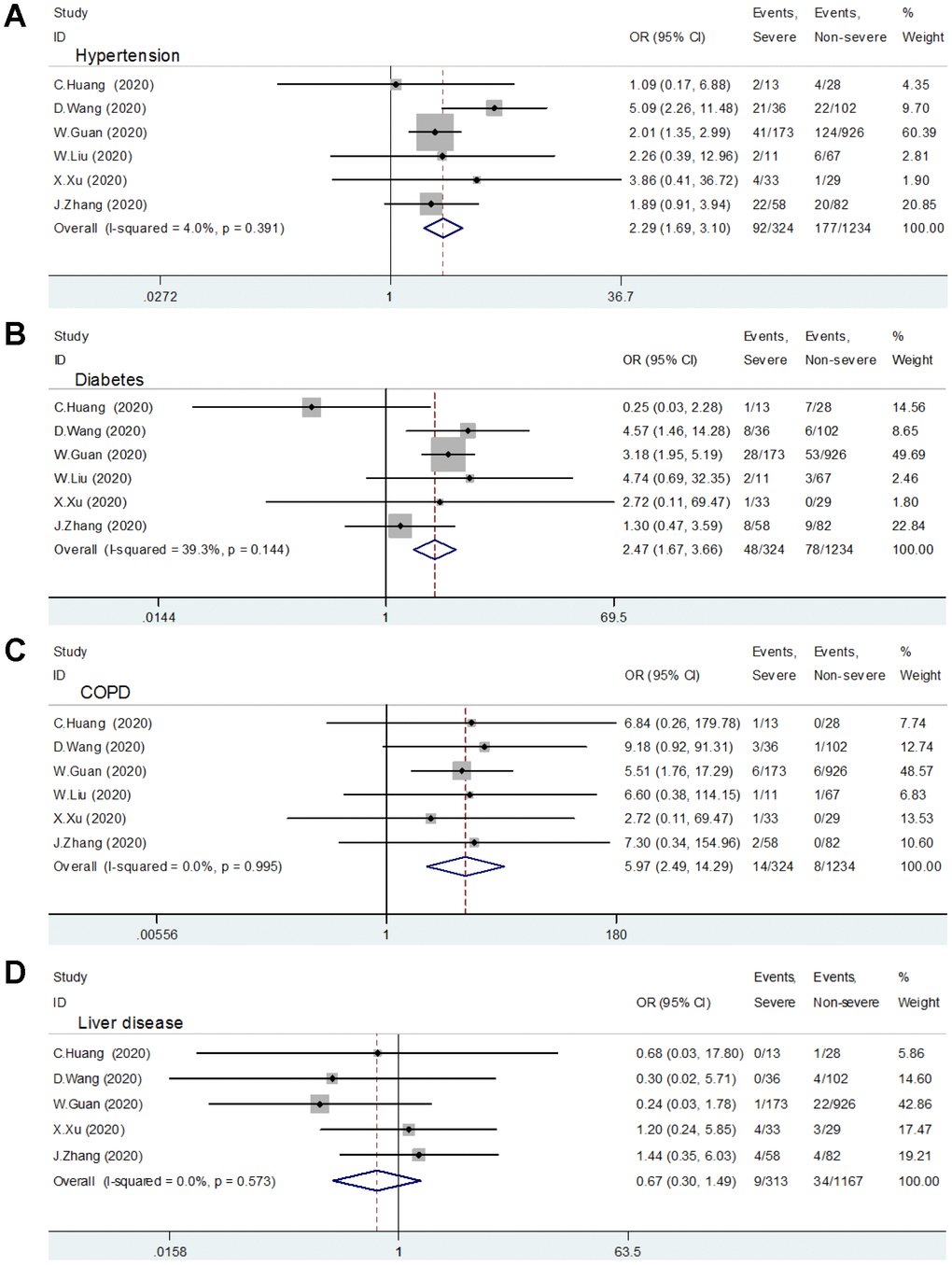 Relationship between comorbidity and patients with COVID-19. (A) Hypertension; (B) Diabetes; (C) COPD; (D) Liver Disease.