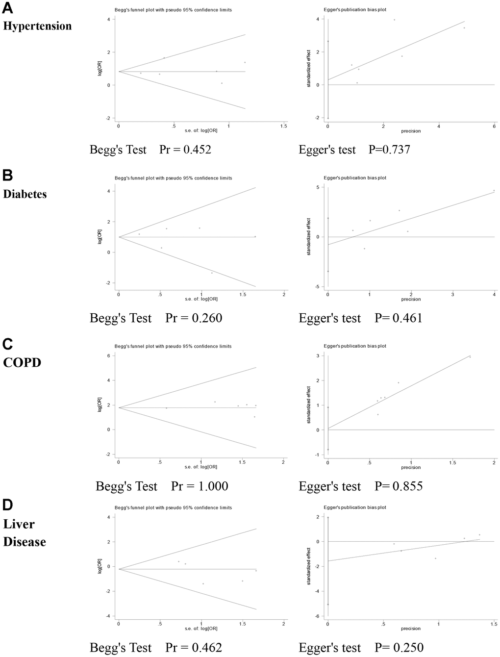 Publication bias assessment. (A) Hypertension; (B) Diabetes; (C) COPD; (D) Liver Disease.