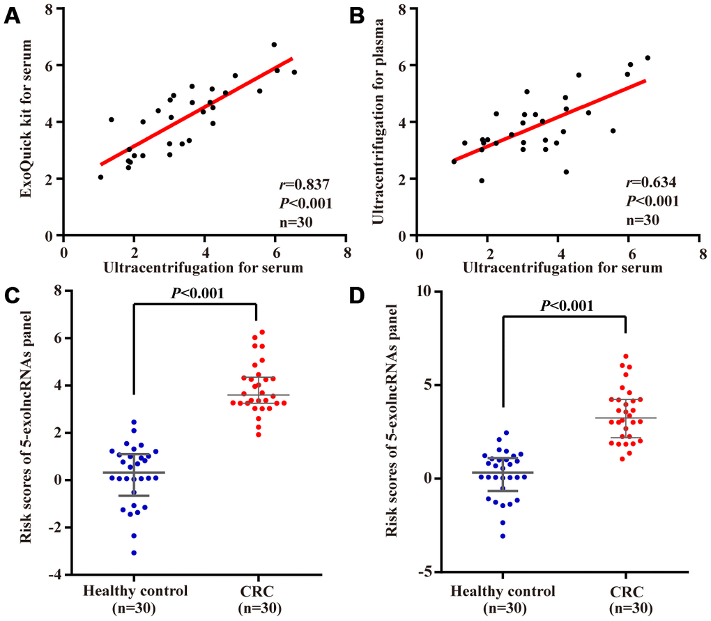 Evaluation of the 5-exolncRNAs panel in exosomes of plasma samples. (A) The relationship of 5-exolncRNAs panel in serum exosomes isolated from precipitation isolation method with ultracentrifugation method; (B) The relationship of 5-exolncRNAs panel in exosomes isolated form plasma and paired serum; (C and D) Risk scores of 5-exolncRNAs in plasma (C) or serum (D) of CRC patients were higher than those in healthy controls; Data represents the median (interquartile range); [Mann–Whitney U test].