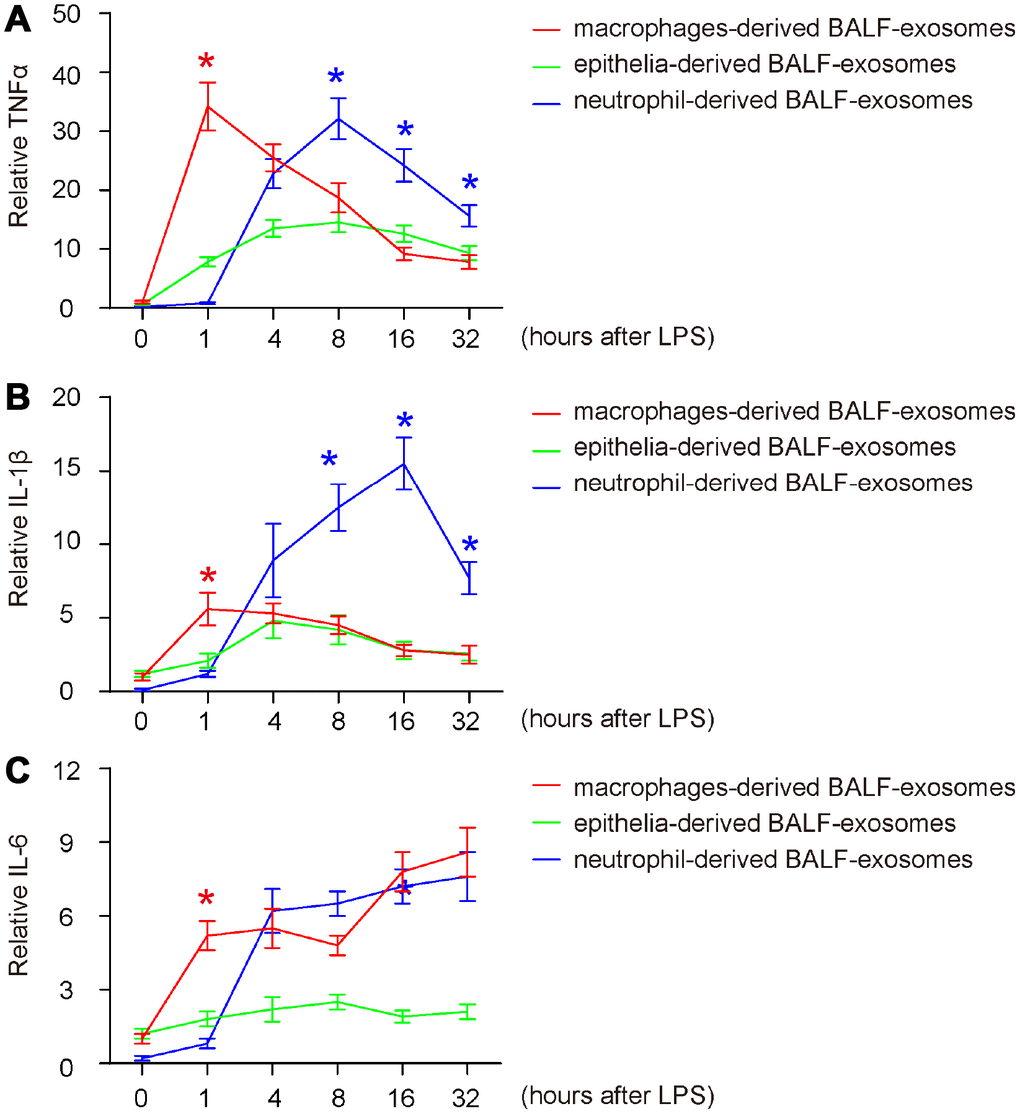 Release of pro-inflammatory cytokines in BALF-exosomes by different cells after ALI. (A–C) ELISA for 3 key pro-inflammatory cytokines (TNFα, IL-1β and IL-6) in respective BALF-exosomes at 1 hour, 4 hours, 8 hours, 16 hours and 32 hours after ALI. (A) TNFα. (B) IL-1β. (C) IL-6. *p