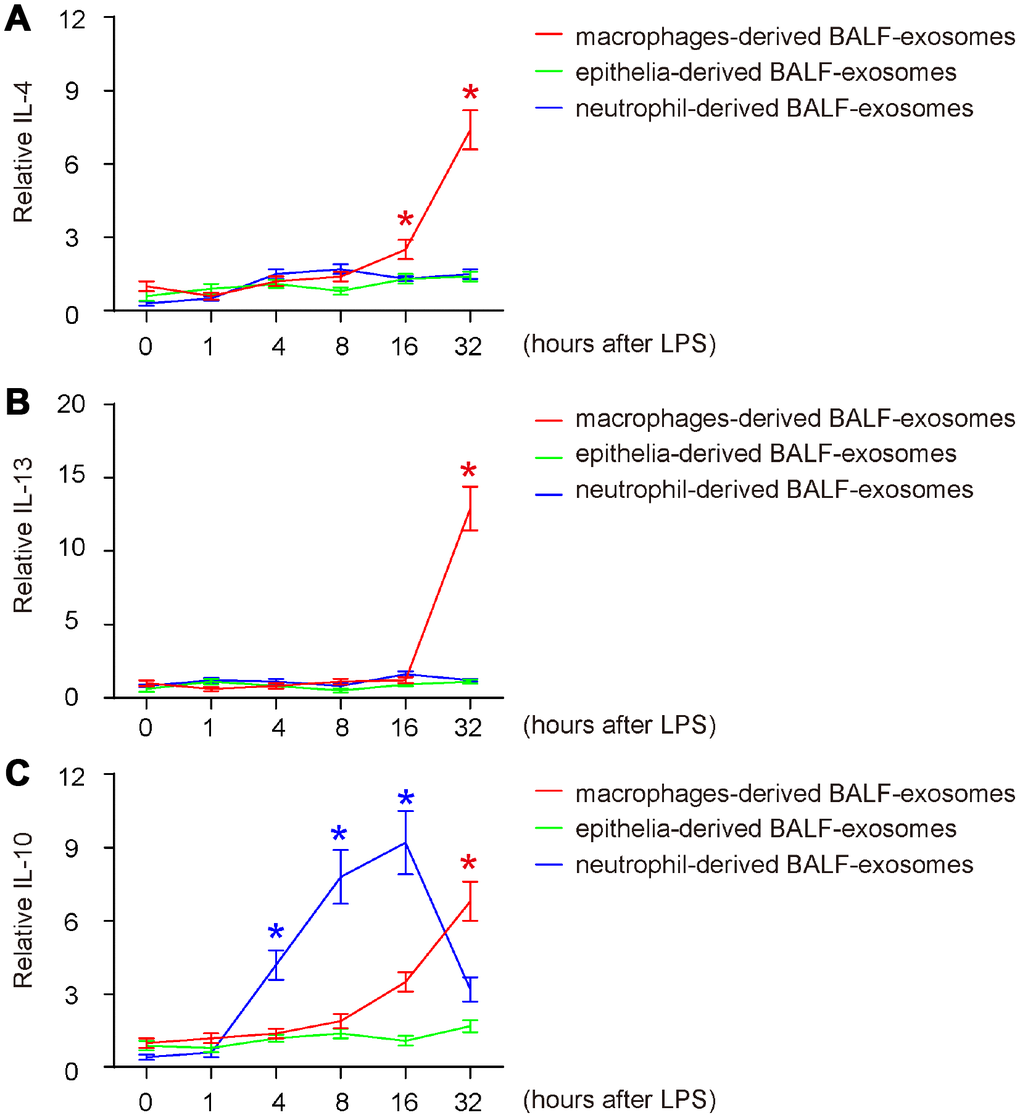 Release of anti-inflammatory cytokines in BALF-exosomes by different cells after ALI. (A–C) ELISA for 3 key anti-inflammatory cytokines (IL-4, IL-13 and IL-10) in respective BALF-exosomes at 1 hour, 4 hours, 8 hours, 16 hours and 32 hours after ALI. (A) IL-4. (B) IL-13. (C) IL-10. *p