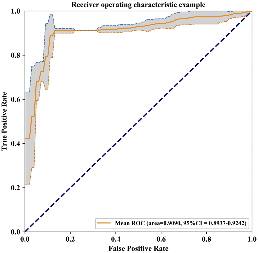 Receiver Operating Characteristic curve of the model prediction results, The AUC value of our AD/NC classification model is 0.9090 and 95% confidence interval is 0.8937-0.9242 (gray area in the graph).