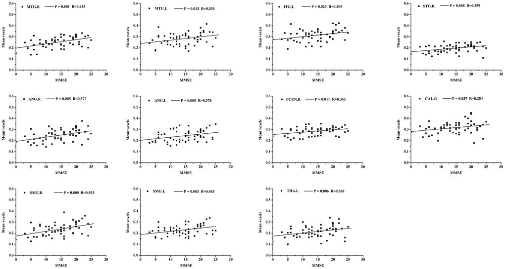 Scatterplot of mean voxels of the bilateral MTG, bilateral ANG, bilateral SMG, left ITG, right STG, right PCUN, right CAL and left THA plotted against MMSE scores (p MTG, middle temporal gyrus; ANG, angular gyrus; SMG, supramarginal gyrus; ITG, inferior temporal gyrus; STG, superior temporal gyrus; PCUN, precuneus; CAL, calcarine fissure and surrounding cortex; THA, thalamus.