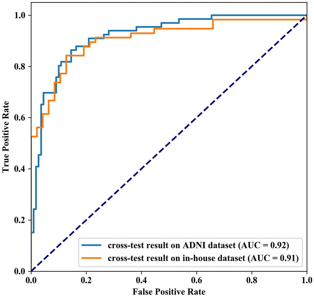 Receiver Operating Characteristic curve of the cross-test results. The AUC value of cross-test results on ADNI dataset and in-house dataset are 0.92 and 0.91 respectively.