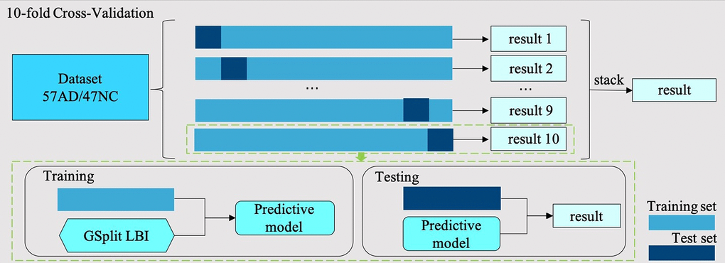 10-fold cross-validation flow chart. In each cross-validation step, the dataset with 57 AD samples and 47 NC samples is divided into ten subsets, nine of which are used as training set and the rest as test set. In the training step, we use the training set training GSplit LBI model. In the test step, we use the trained model to predict the test set. Finally, the results of ten folds are stacked together as the results of this 10-fold cross-validation step.