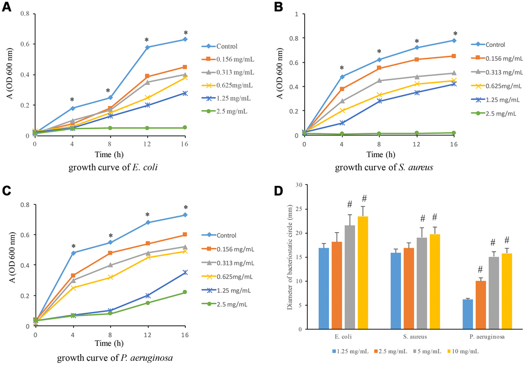 Antibacterial effects of flavonoids in A. conyzoides on S. aureus, E. coli and P. aeruginosa. (A–C) The growth curves of S. aureus, E. coli and P. aeruginosa upon the administrations of gradient doses of flavonoids in A. conyzoides, respectively. The horizontal coordinate represents the reaction time, and the vertical coordinate represents the absorption value at 600 nm. (D) Flavonoids in A. conyzoides significantly enlarged the bacteriostatic circles of S. aureus, E. coli and P. aeruginosa in a concentration-dependent manner. * P