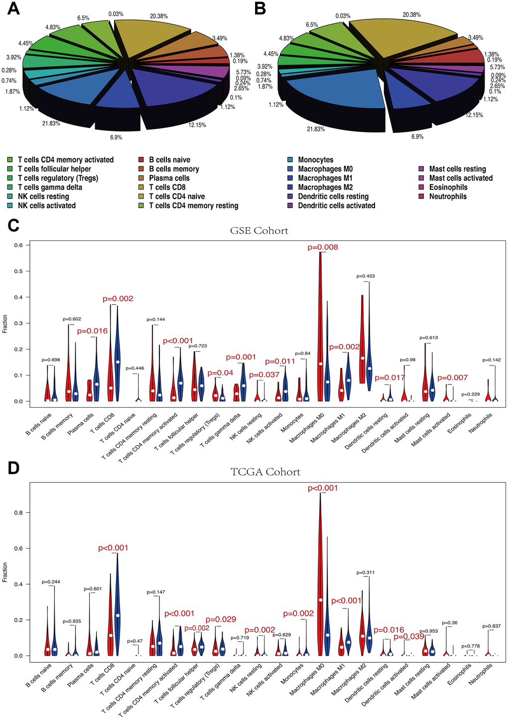 (A, B) The mean proportion of 22 immune cells in GSE cohort. Macrophages M0, Macrophages M2 and T cells CD8 account for a large proportion of melanoma immune cell infiltration. (A) GSE cohort. (B) TCGA cohort. (C, D) Violin plot showing the relationship between risk score with immune score and stromal score. Red color represents high-RS group while blue color represents low-RS group. Differential immune cell type expression was observed between the high and low-RS groups. (C) GSE cohort. (D) TCGA cohort.