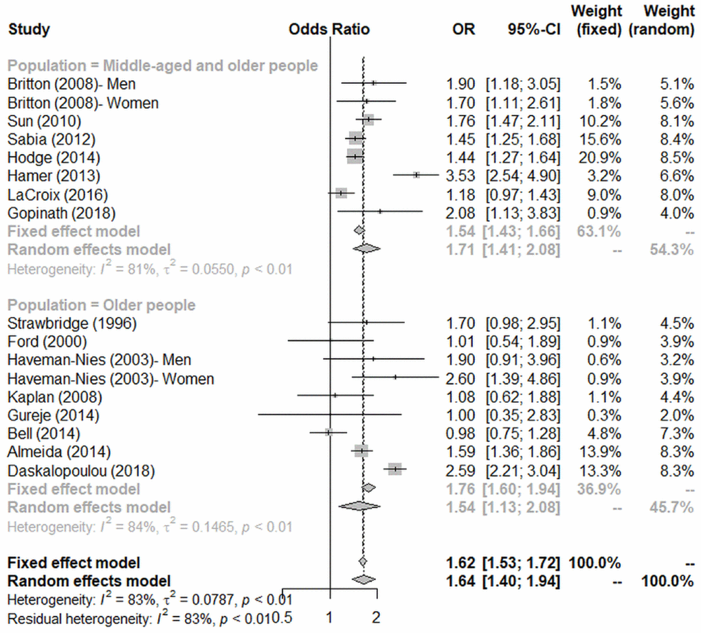 Subgroup analysis by age on the association between physical activity and successful aging.