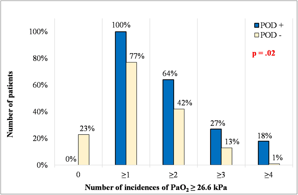 Number of incidences of PaO2 ≥ 26.6 kPa in the studied groups. The given p value represents the difference in the frequency of hyperoxia incidences for all data in figure 1. POD: postoperative delirium; PaO2: Partial pressure of oxygen.