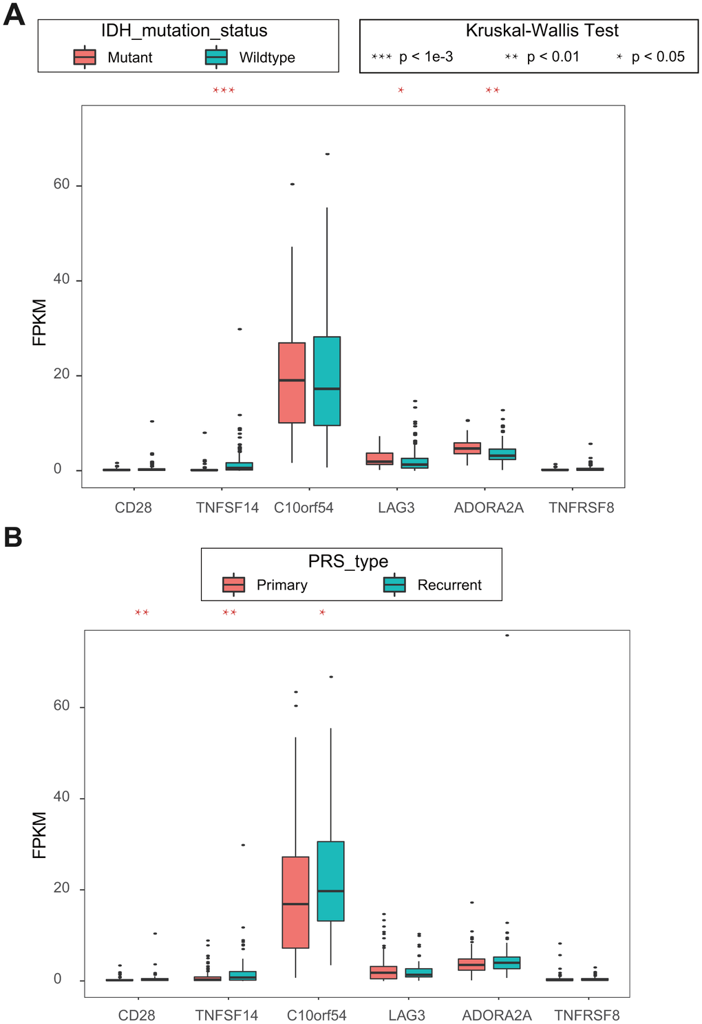 (A) Kruskal-Wallis test of expression (FPKM) of 6 ICGs on IDH mutation status; (B) Kruskal-Wallis test of expression (FPKM) of 6 ICGs on PRS type.