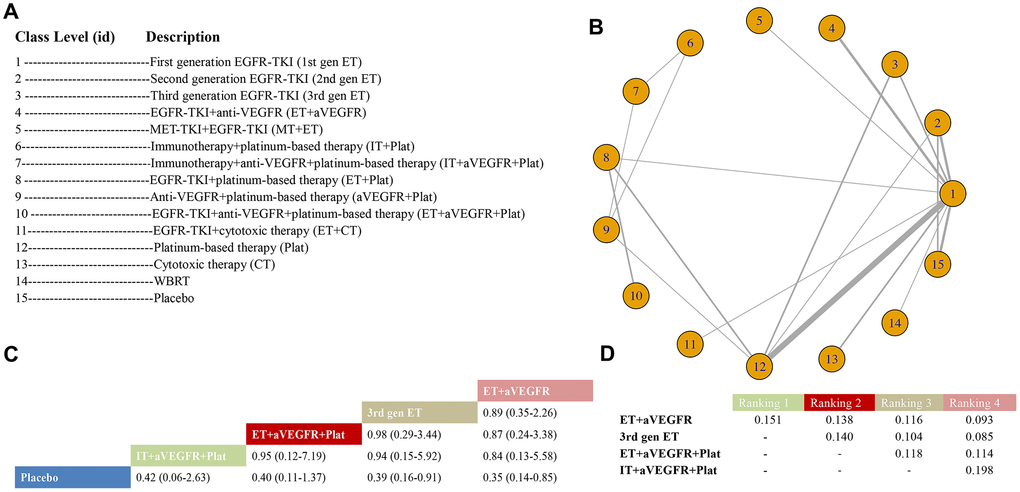 Meta-analysis of efficacy for PFS at the medication-class level. (A) Descriptions of the medication classes included in this analysis. (B) Network plots showing comparisons between nodes (yellow circles), each representing a unique medication class. Each line corresponds to direct comparisons between treatments, with the width corresponding to the number of direct within-trial comparisons. (C) Comparison results of the most efficacious class and placebo (HR (95% CrI)). Each result is a comparison between the column-defining drug and the row-defining class. (D) Schematic detailing the most efficacious medication classes according to the rankograms.