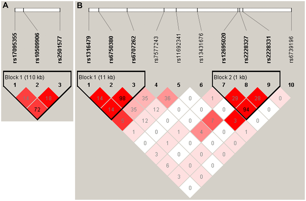 The linkage disequilibrium (LD) patterns of SNPs in ADD3 (A) and GPC1 (B). Haplotype blocks in ADD3 and GPC1 were defined according to the default method of Haploview. The numbers in the boxes are the pairwise correlation coefficient r2 between respective SNPs. r2 values of 1 represent complete LD, r2 values greater than 0.8 represent strong evidence of LD, r2 values of 0.2 – 0.8 represent inconclusive LD, and r2 less than 0.2 represent negligible evidence of LD The r2 value between rs6750380 and rs6707262 of was 0.98.