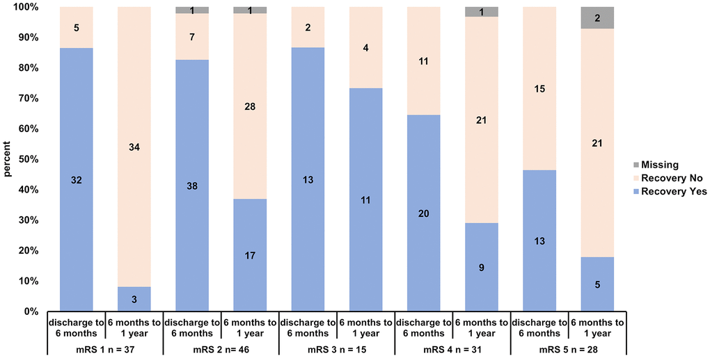 Recovery rates of patients stratified according to initial mRS (mRS 1, 2, 3, 4 and 5) and according to early (discharge to 6 months) and late recovery (6 months to 1 year).